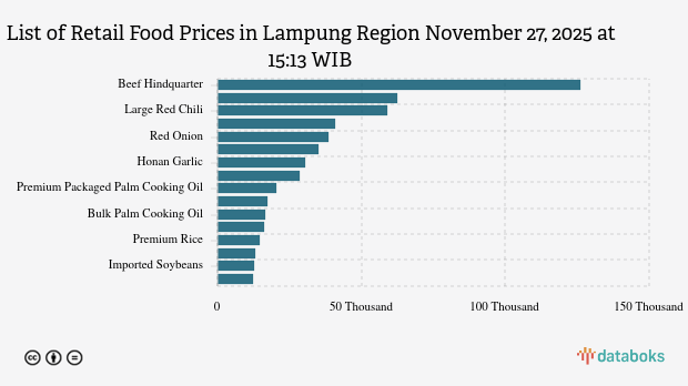 Harga Pangan Hari Ini 27 November di Lampung: Harga Cabai Merah dan Daging Ayam Naik