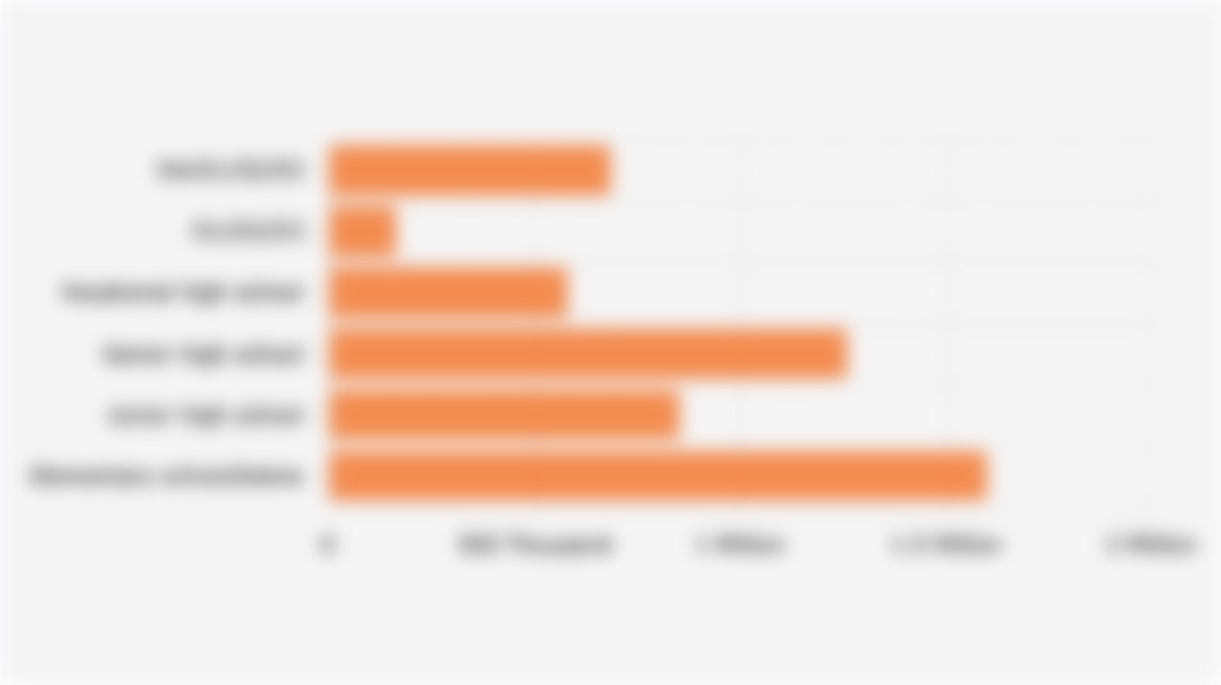 Number of Established Entrepreneurs in Indonesia by Highest Educational Attainment (February 2025)*