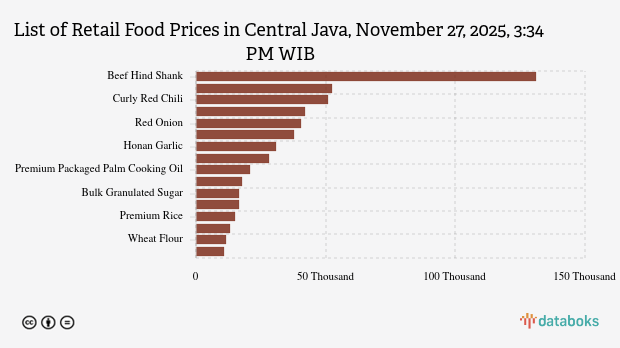 Harga Pangan Hari Ini 27 November di Jawa Tengah: Harga Cabai Merah dan Bawang Naik