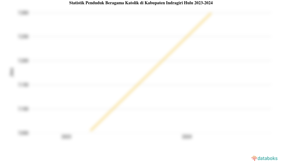1,5% Penduduk di Kabupaten Indragiri Hulu Beragama Katolik