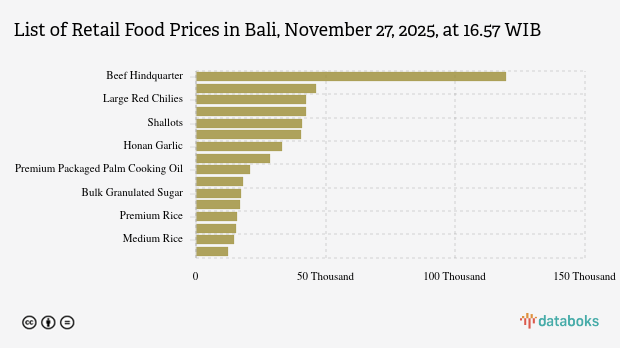 Harga Pangan Hari Ini 27 November di Bali: Harga Cabai Rawit dan Bawang Naik