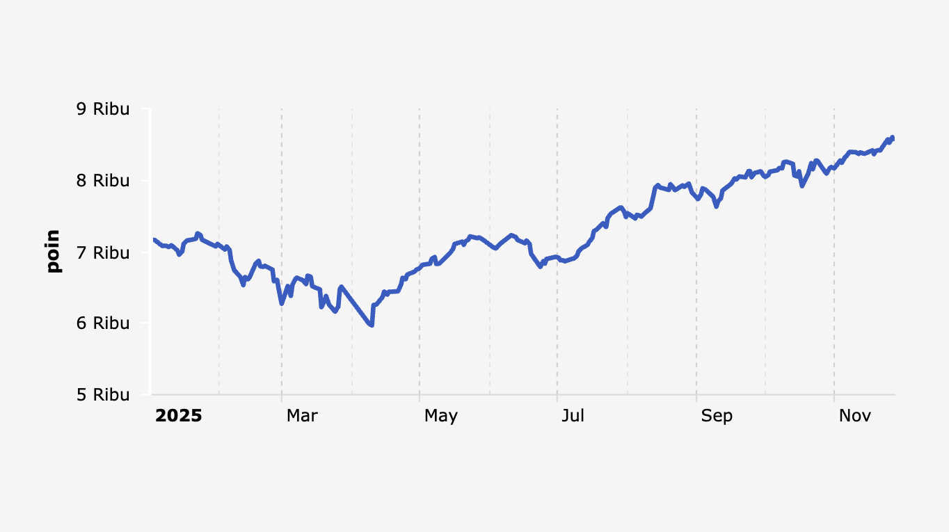 Indeks Harga Saham Gabungan (IHSG) 2 Januari-27 November 2025
