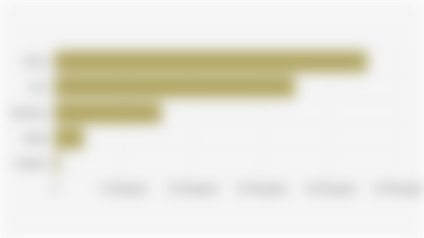 Estimated Number of Femicide Victims Worldwide by Region (2024)*