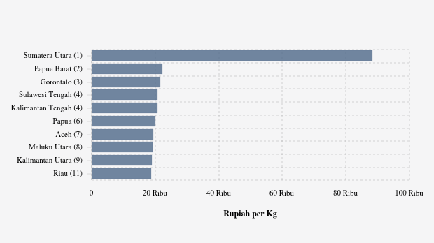 Harga Gula Pasir di Sumatera Utara Paling Mahal di Indonesia (Kamis, 27 November 2025)