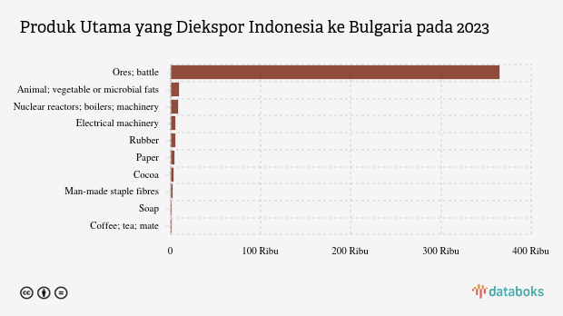 Inilah Produk yang Banyak Diekspor Indonesia ke Bulgaria pada 2023