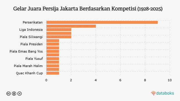 Gelar Juara Persija Jakarta Berdasarkan Kompetisi (1928-2025)