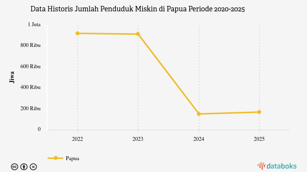 Maret 2025, Jumlah Penduduk Miskin di Papua 171,38 Ribu Jiwa