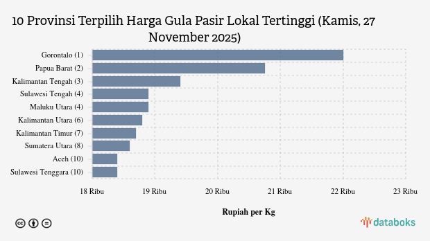 Harga Gula Pasir Lokal di Gorontalo Rp.22.000 per Kg (Kamis, 27 November 2025)