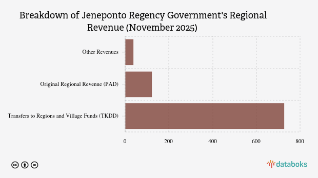 Realisasi Pendapatan Daerah Pemkab Jeneponto per November 2025