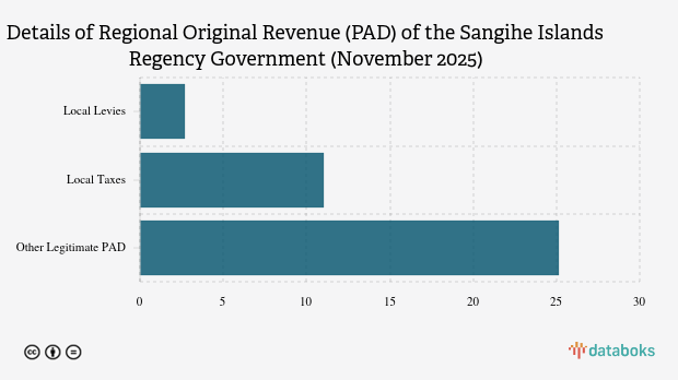 Realisasi Pendapatan Asli Daerah (PAD) Pemkab Kepulauan Sangihe per November 2025