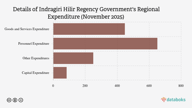 Realisasi Belanja Daerah Pemkab Indragiri Hilir per November 2025