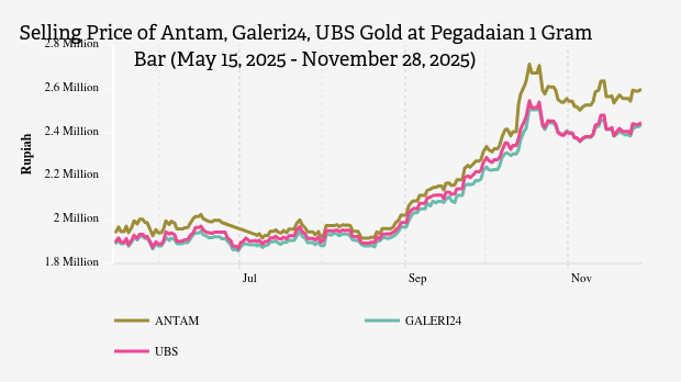 Harga Emas Hari Ini Antam di Pegadaian Rp2.598.000 per Gram (28 November 2025)
