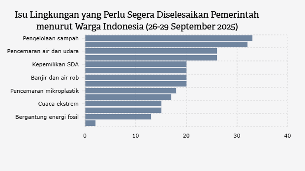 Isu Lingkungan yang Perlu Segera Diselesaikan Pemerintah menurut Warga Indonesia (26-29 September 2025)