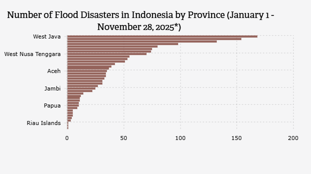 Number of Flood Disasters in Indonesia by Province (January 1 - November 28, 2025*)