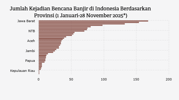 Jumlah Kejadian Bencana Banjir di Indonesia Berdasarkan Provinsi (1 Januari-28 November 2025*)