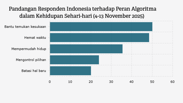 Pandangan Responden Indonesia terhadap Peran Algoritma dalam Kehidupan Sehari-hari (4-13 November 2025)