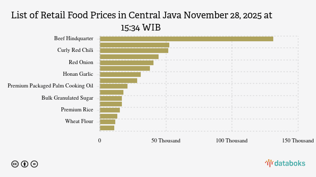 Harga Pangan Hari Ini (28/11) di Jawa Tengah: Cabai Rawit Naik, Cabai Merah Turun