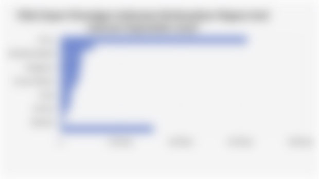 Nilai Impor Nonmigas Indonesia Berdasarkan Negara Asal (Januari-September 2025)*