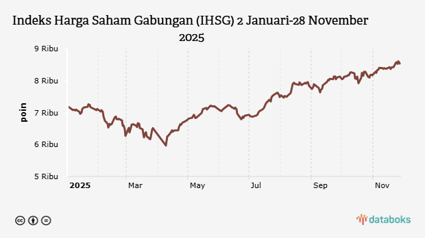 Indeks Harga Saham Gabungan (IHSG) 2 Januari-28 November 2025