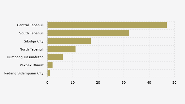 Death Toll from Floods and Landslides in North Sumatra by Regency/City (November 28, 2025*)