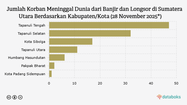 Jumlah Korban Meninggal Dunia dari Banjir dan Longsor di Sumatera Utara Berdasarkan Kabupaten/Kota (28 November 2025*)