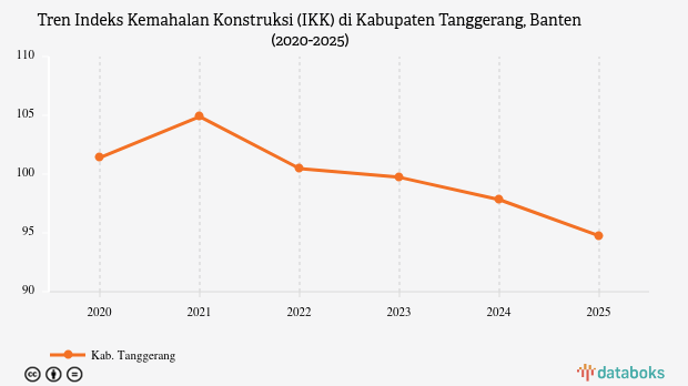 Indeks Kemahalan Konstruksi Kabupaten Tanggerang Banten 2025