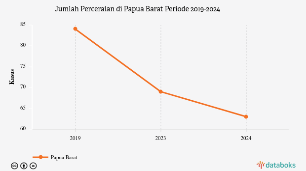 Data 2024: Jumlah Perceraian Papua Barat 63 Kasus