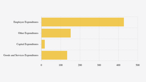 Realisasi Belanja Daerah Pemkab Timor Tengah Utara per November 2025