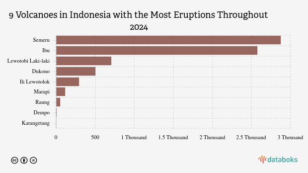 Waspada! Siang Ini Gunung Ibu Kembali Erupsi (Sabtu, 29 November 2025)