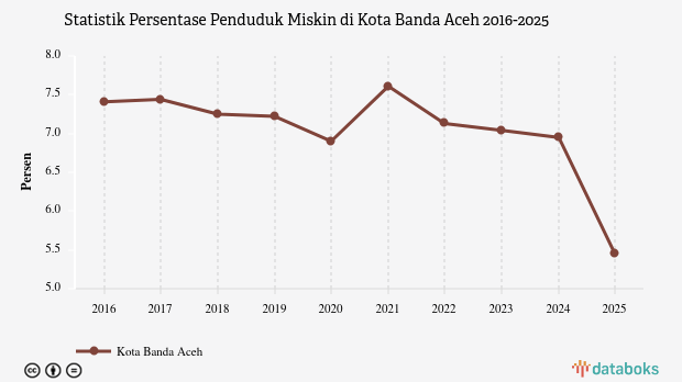 5,45% Penduduk di Kota Banda Aceh Masuk Kategori Miskin