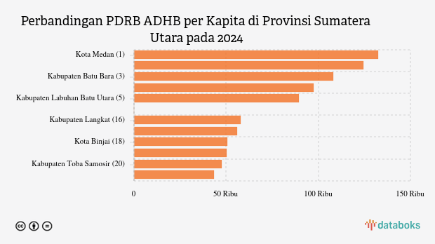 PDRB ADHB per Kapita Kota Binjai Rp.50,75 Juta Data per 2024