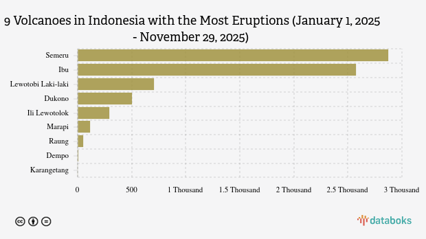 Gunung Semeru Kembali Erupsi Sore Ini (Sabtu, 29 November 2025)