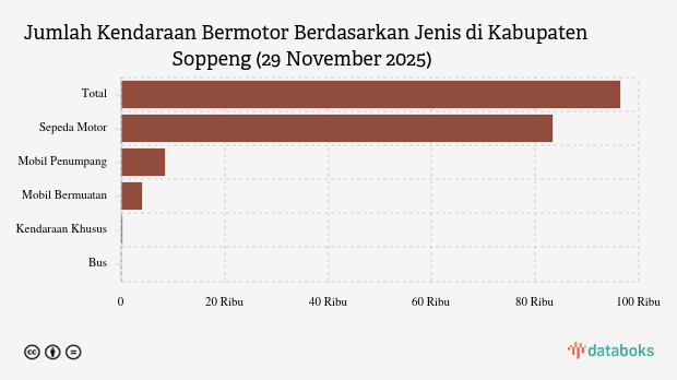 Jumlah Kendaraan Bermotor di Kabupaten Soppeng (29 November 2025)