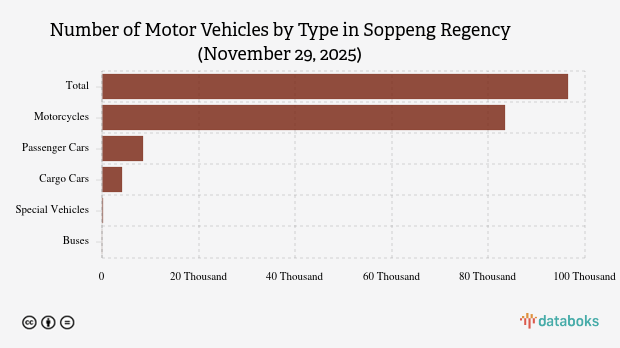 Number of Motor Vehicles in Soppeng Regency (November 29, 2025)