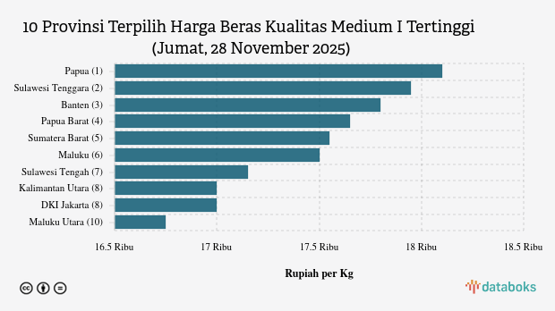 Harga Beras Kualitas Medium I di Papua Rp.18.100 per Kg (Jumat, 28 November 2025)