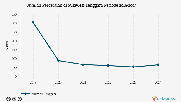 Data 2024: Jumlah Perceraian Sulawesi Tenggara 69 Kasus