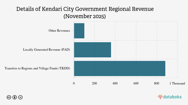 Realisasi Pendapatan Daerah Pemkot Kendari per November 2025
