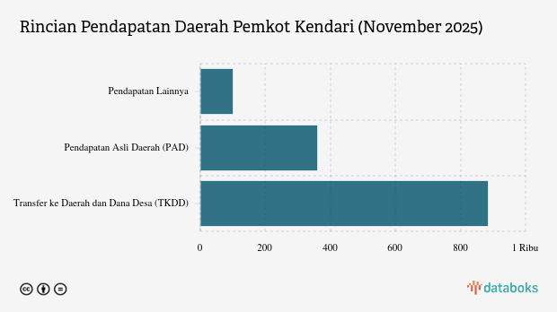 Realisasi Pendapatan Daerah Pemkot Kendari per November 2025