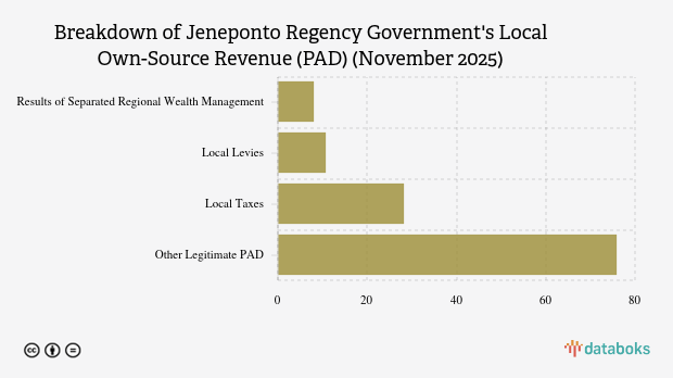 Realisasi Pendapatan Asli Daerah (PAD) Pemkab Jeneponto per November 2025