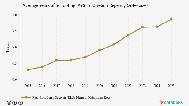 Rata-rata Lama Sekolah Penduduk Cirebon Sampai Kelas 6 SD pada 2025
