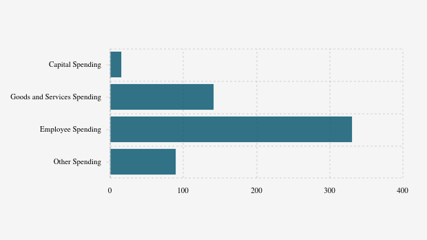 Realisasi Belanja Daerah Pemkab Belitung Timur per November 2025