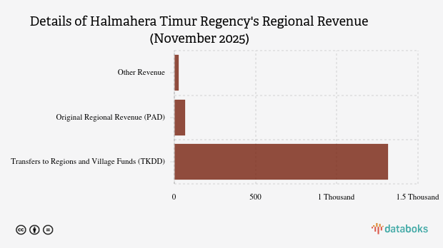 Realisasi Pendapatan Daerah Pemkab Halmahera Timur per November 2025