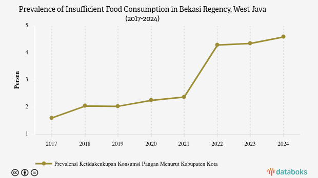 Prevalensi Ketidakcukupan Konsumsi Pangan di Bekasi Naik 2,56% dalam 5 Tahun Terakhir