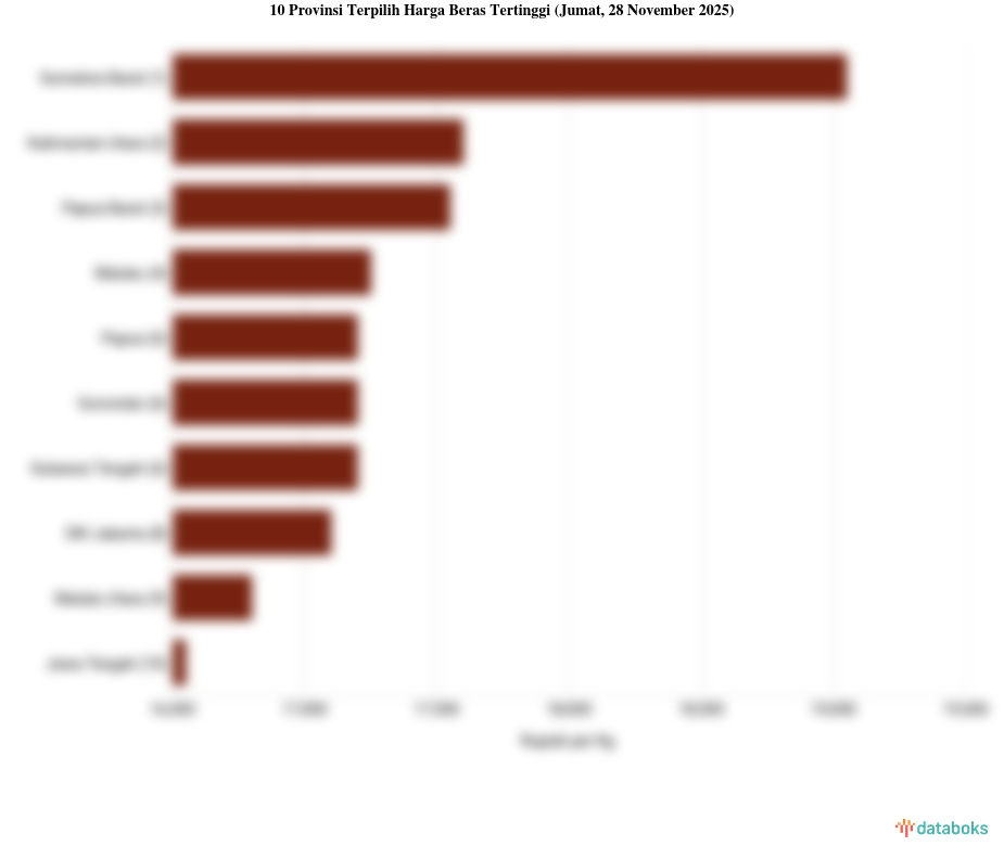 10 Provinsi dengan Harga Beras Paling Mahal (Jumat, 28 November 2025)