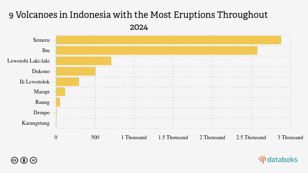 Waspada! Siang Ini Gunung Ibu Kembali Erupsi (Minggu, 30 November 2025)