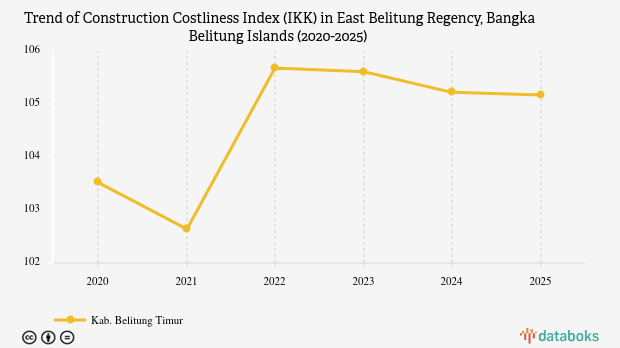 Indeks Kemahalan Konstruksi Kabupaten Belitung Timur Kep. Bangka Belitung Capai 105,17 Poin pada 2025