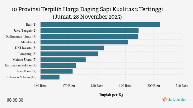 10 Provinsi dengan Harga Daging Sapi Kualitas 2 Paling Mahal (Jumat, 28 November 2025)