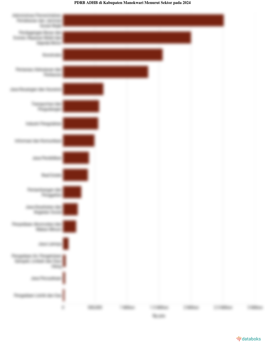 PDRB ADHB di Kabupaten Manokwari Menurut Sektor pada 2024