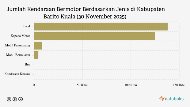 Jumlah Kendaraan Bermotor di Kabupaten Barito Kuala (30 November 2025)