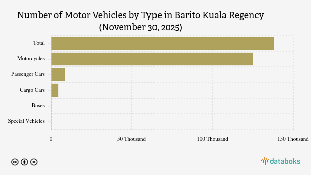 Number of Motor Vehicles in Barito Kuala Regency (November 30, 2025)